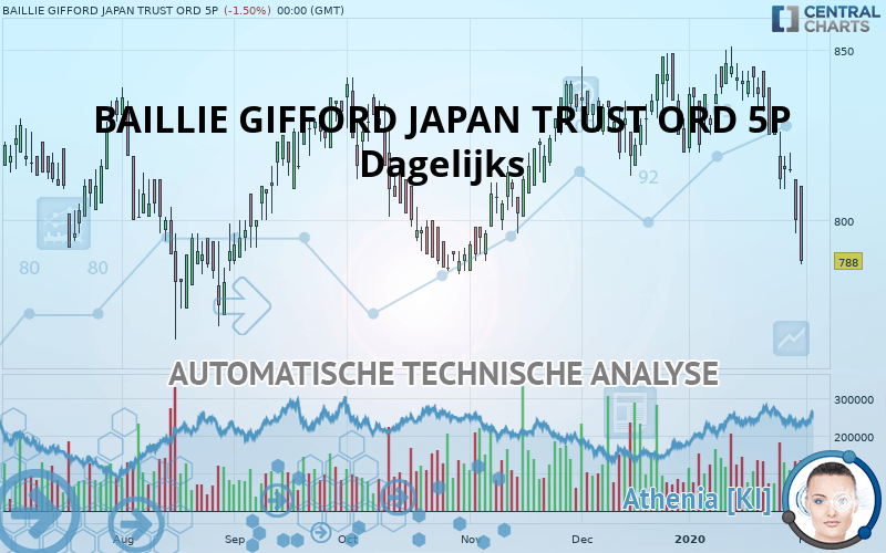 BAILLIE GIFFORD JAPAN TRUST ORD 5P - Dagelijks