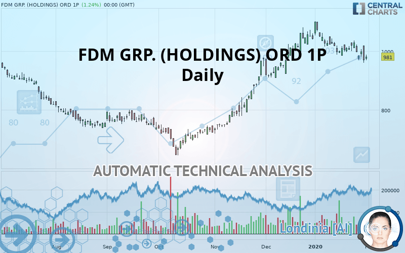 FDM GRP. (HOLDINGS) ORD 1P - Daily