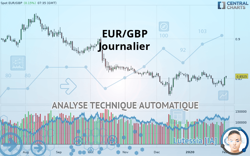 EUR/GBP - Journalier