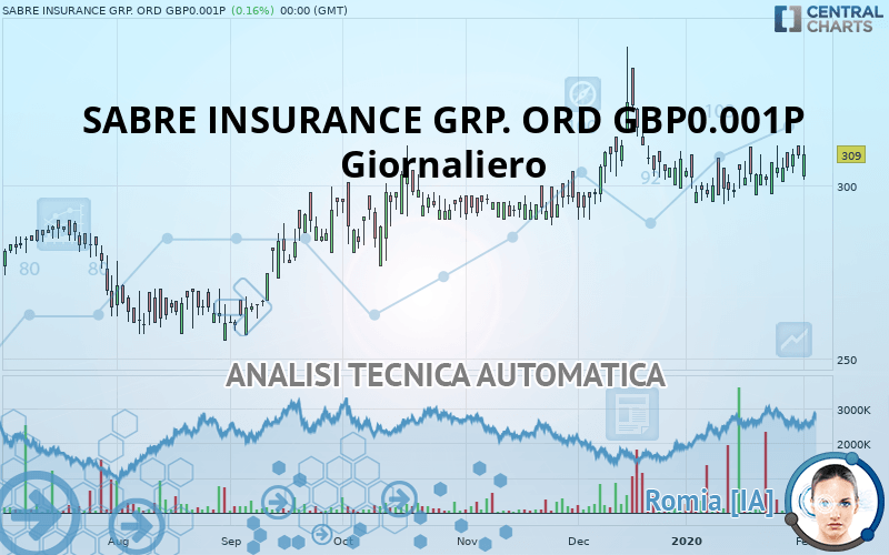 SABRE INSURANCE GRP. ORD GBP0.001P - Giornaliero