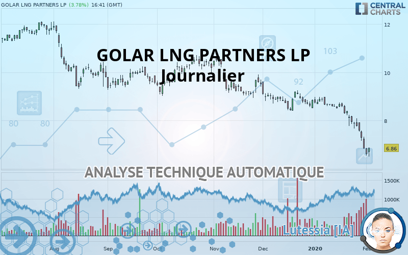GOLAR LNG PARTNERS LP - Journalier
