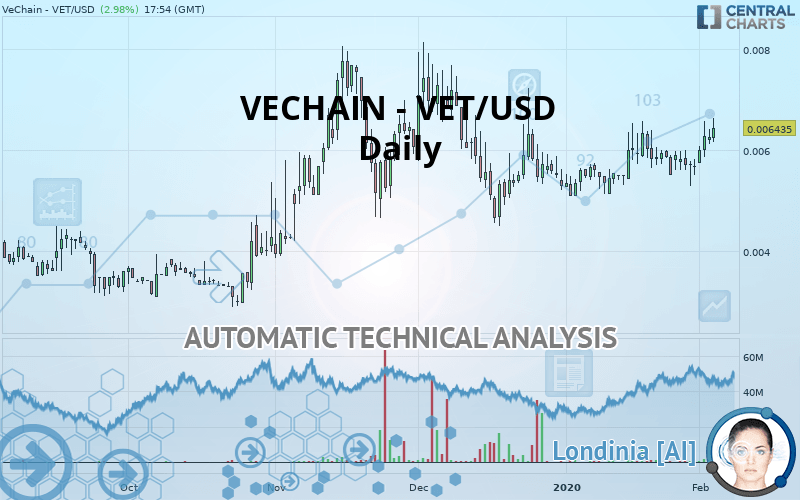 VECHAIN - VET/USD - Täglich