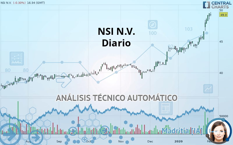 NSI N.V. - Daily