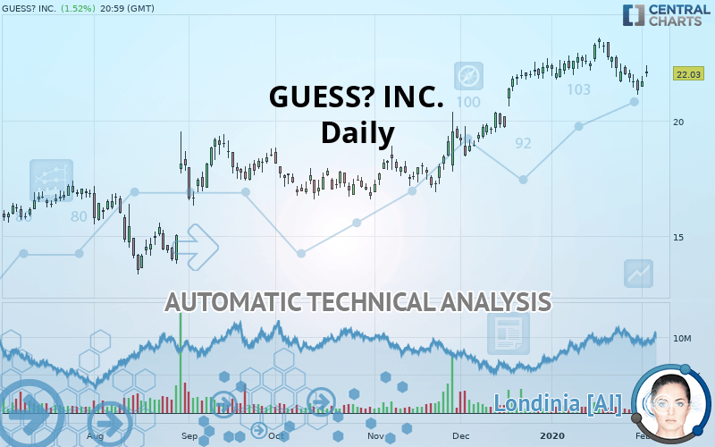 GUESS? INC. - Daily