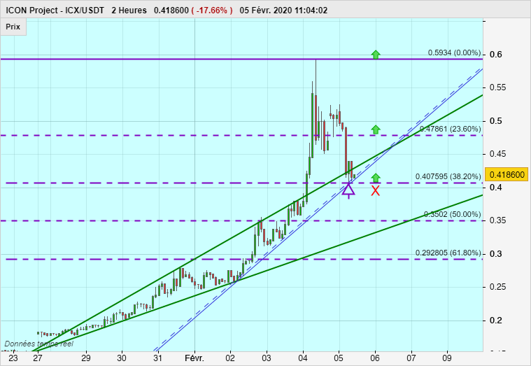 ICON PROJECT - ICX/USDT - 2H