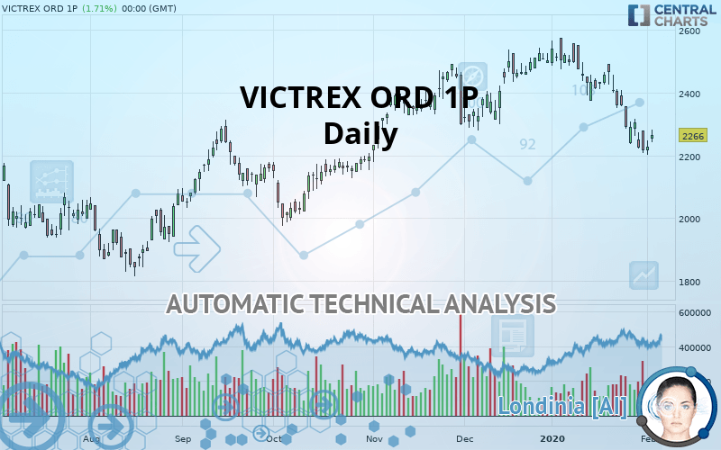 VICTREX ORD 1P - Journalier