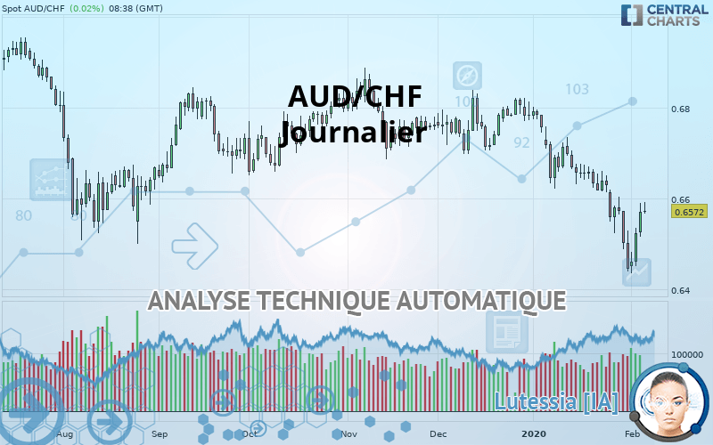 AUD/CHF - Täglich