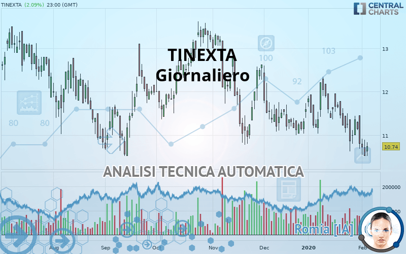 TINEXTA - Täglich