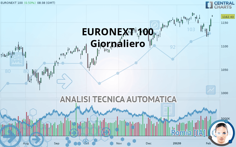 EURONEXT 100 - Giornaliero