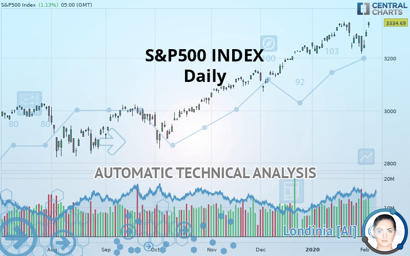 S&P500 INDEX - Daily