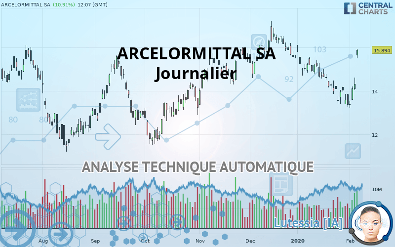 ARCELORMITTAL SA - Journalier