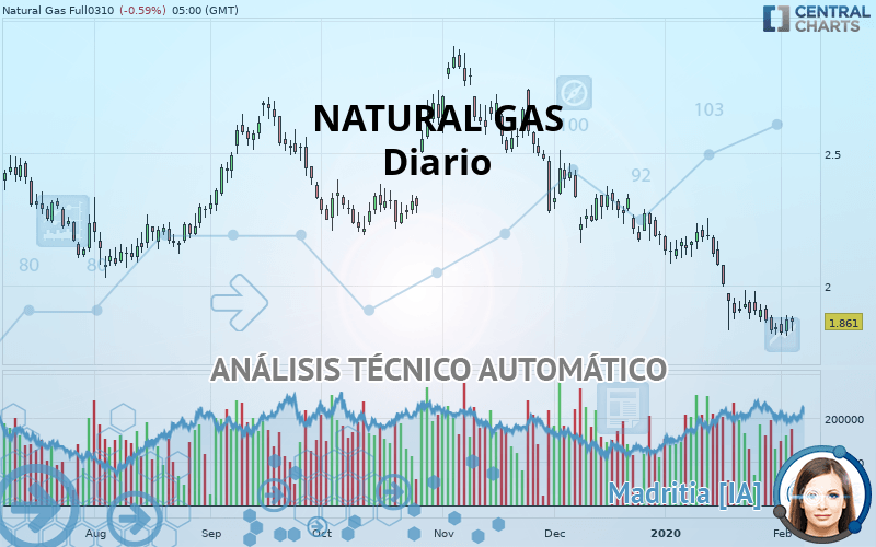 NATURAL GAS - Diario