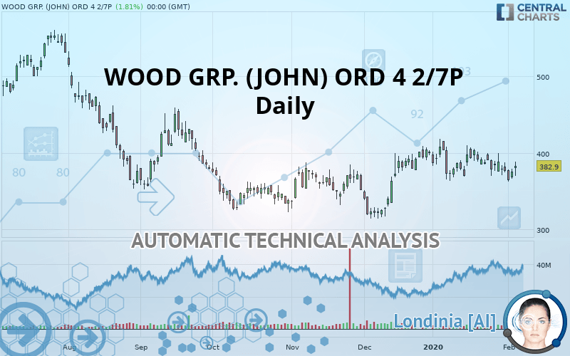 WOOD GRP. (JOHN) ORD 4 2/7P - Daily