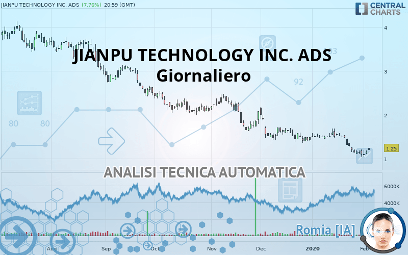 JIANPU TECHNOLOGY INC. ADS - Giornaliero
