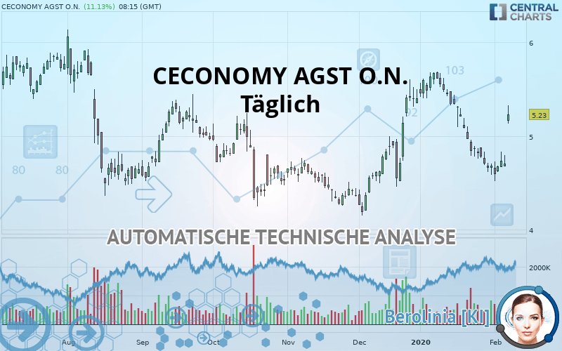 CECONOMY AGINH O.N. - Täglich