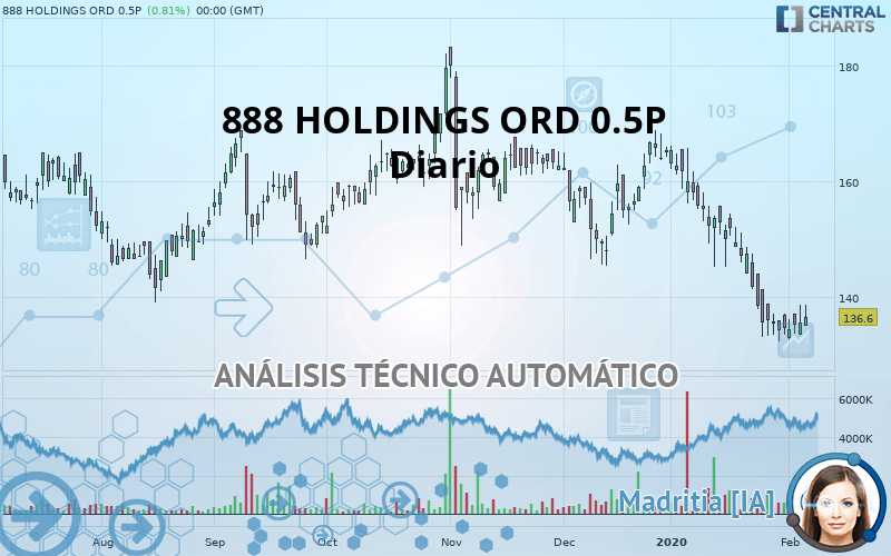 888 HOLDINGS ORD 0.5P (DI) - Diario