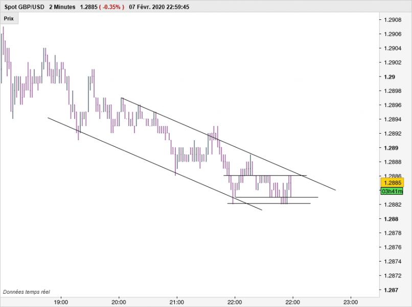 GBP/USD - 2 min.