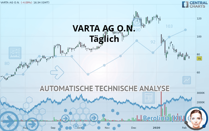 VARTA AG O.N. - Täglich