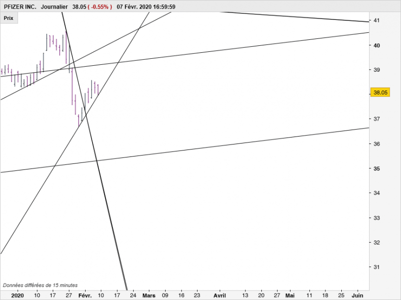 PFIZER INC. - Journalier