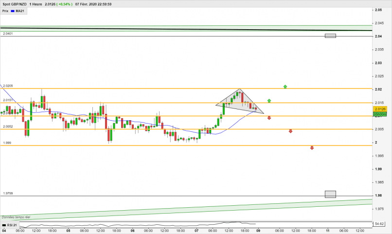 GBP/NZD - 1H