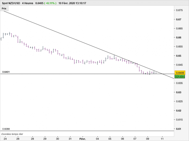 NZD/USD - 4H