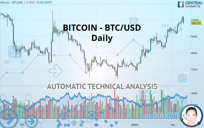 BITCOIN - BTC/USD - Dagelijks