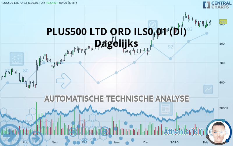 PLUS500 LTD ORD ILS0.01 (DI) - Dagelijks