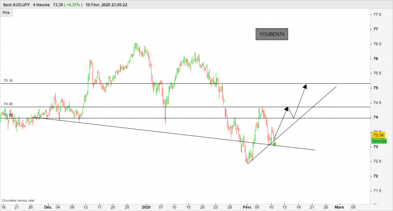 AUD/JPY - 4 uur