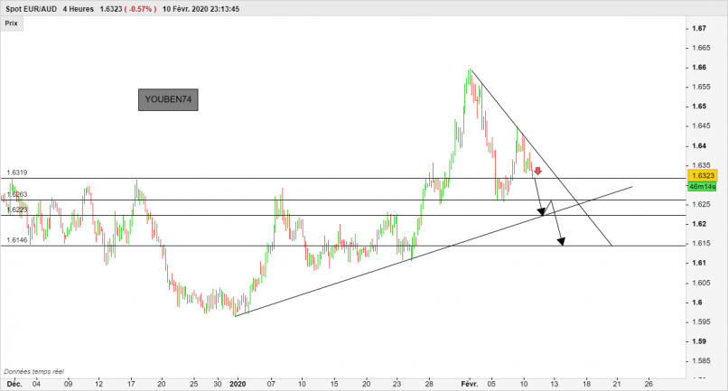 EUR/AUD - 4 uur