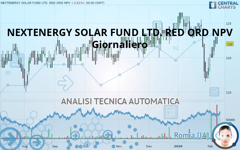 NEXTENERGY SOLAR FUND LTD. RED ORD NPV - Giornaliero