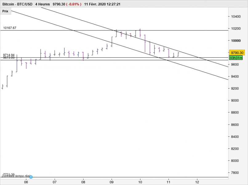 BITCOIN - BTC/USD - 4H