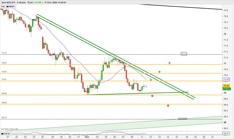 NZD/JPY - 4 uur