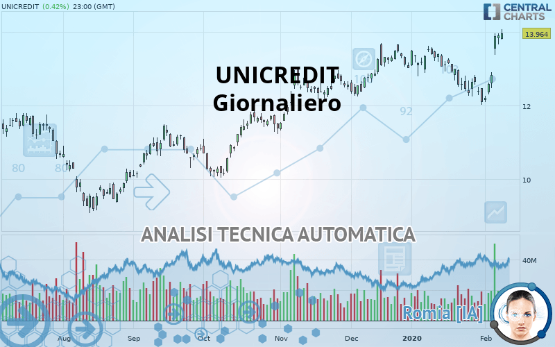 UNICREDIT - Giornaliero