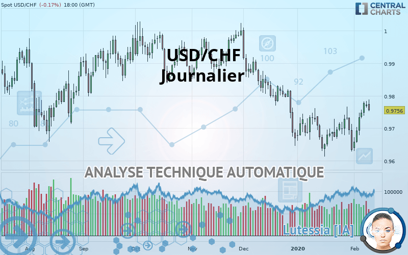 USD/CHF - Journalier