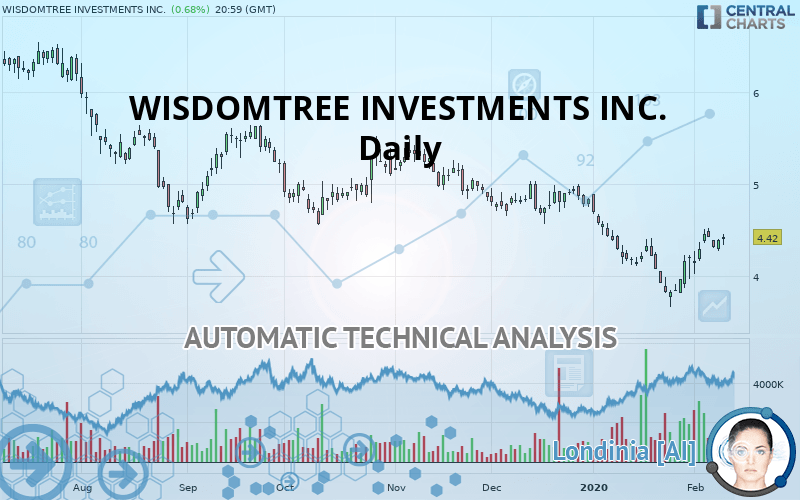WISDOMTREE INVESTMENTS INC. - Daily