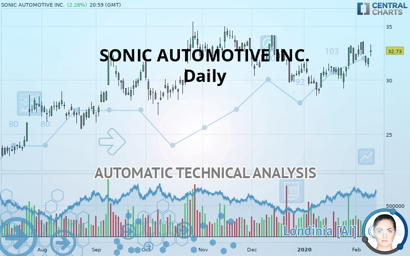 SONIC AUTOMOTIVE INC. - Daily