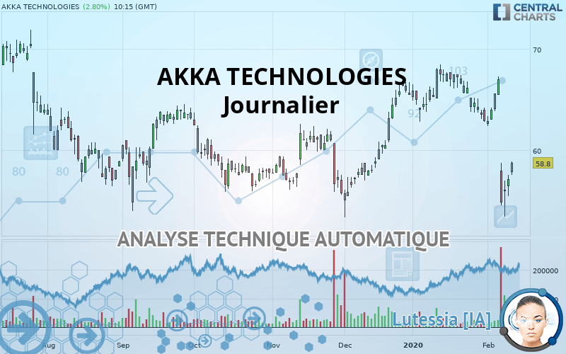 AKKA TECHNOLOGIES - Daily