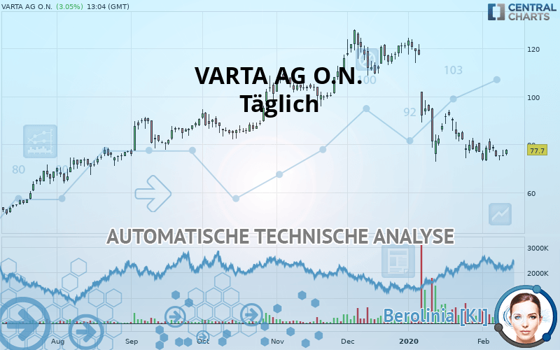 VARTA AG O.N. - Täglich