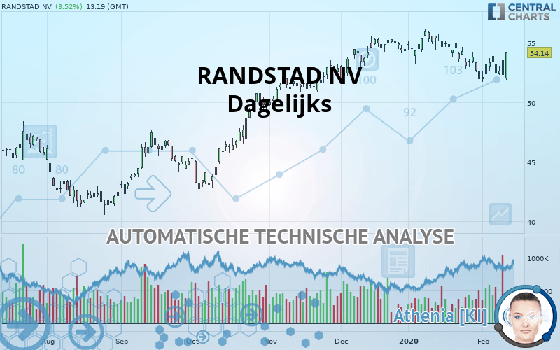 RANDSTAD NV - Dagelijks