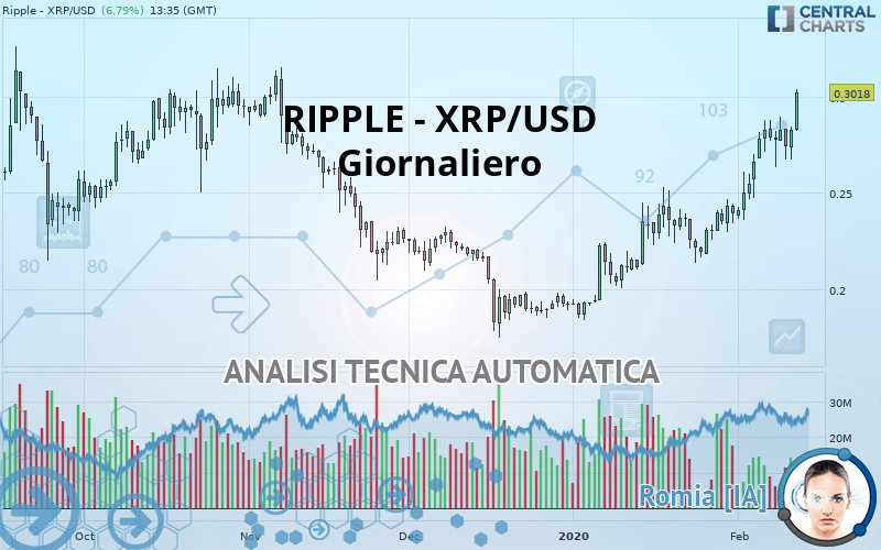 RIPPLE - XRP/USD - Dagelijks