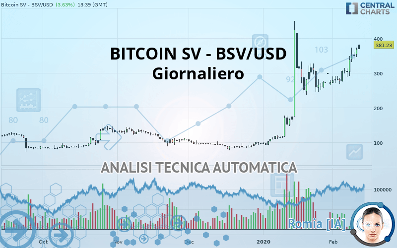 BITCOIN SV - BSV/USD - Giornaliero