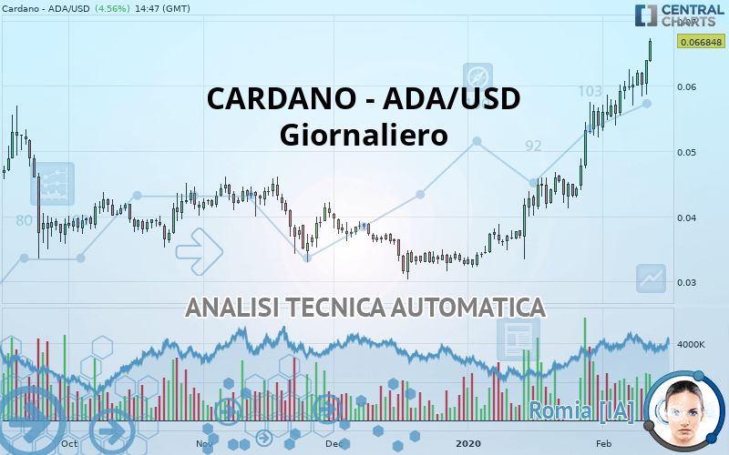 CARDANO - ADA/USD - Täglich