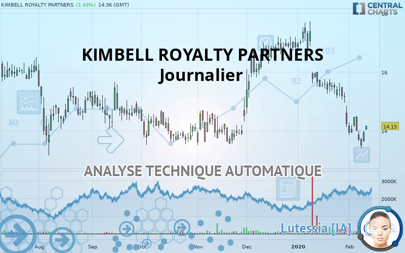 KIMBELL ROYALTY PARTNERS - Journalier