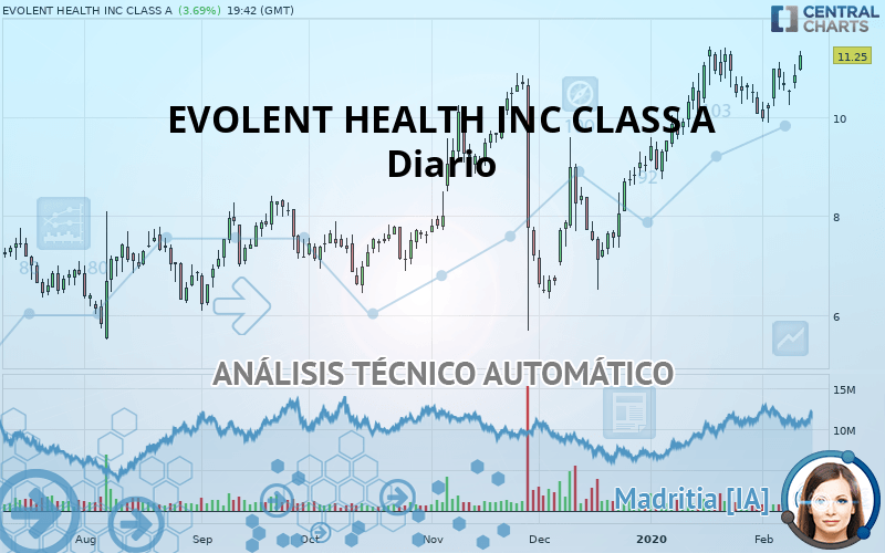 EVOLENT HEALTH INC CLASS A - Diario