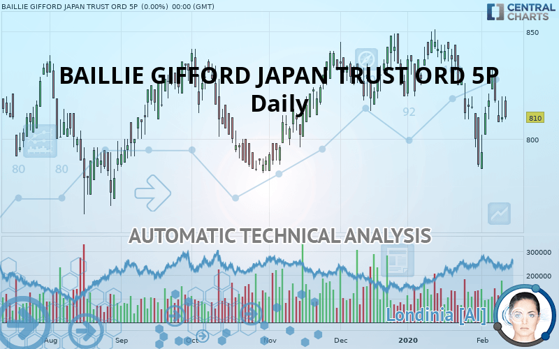 BAILLIE GIFFORD JAPAN TRUST ORD 5P - Daily