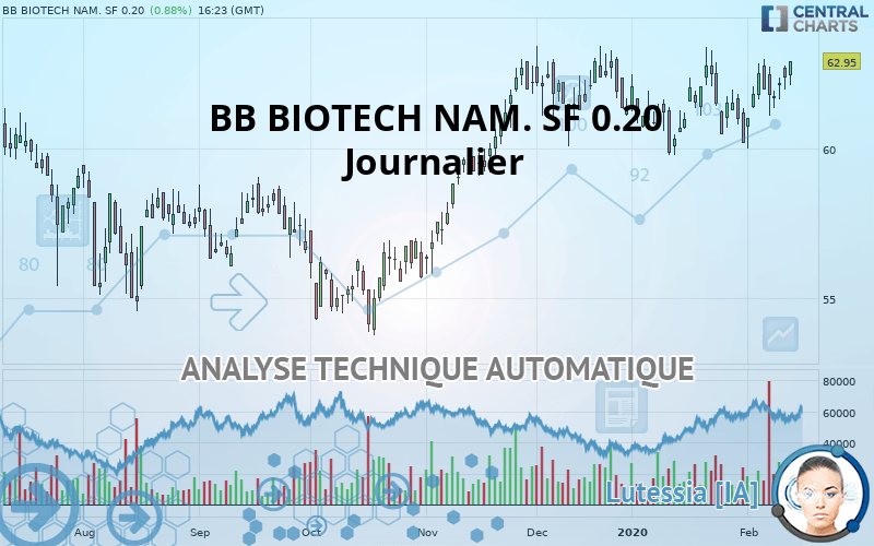 BB BIOTECH NAM. SF 0.20 - Journalier