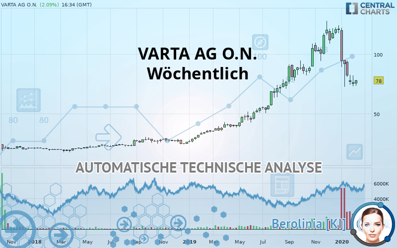 VARTA AG O.N. - Wöchentlich