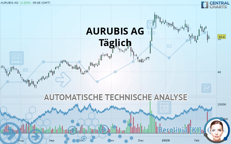 AURUBIS AG - Täglich