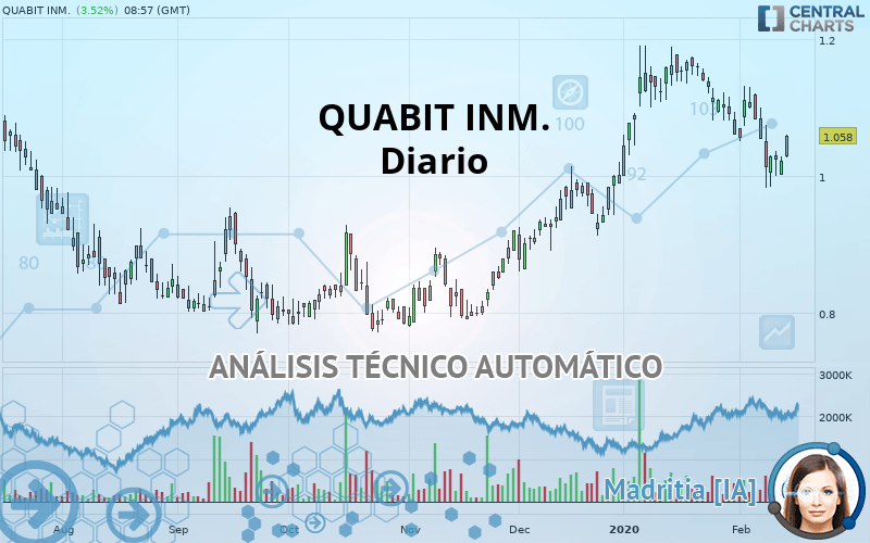 QUABIT INM. - Diario