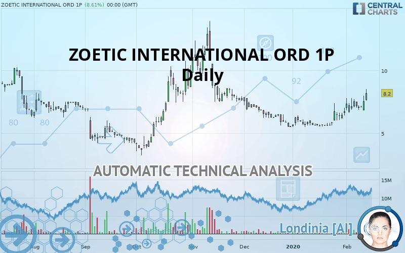 ZOETIC INTERNATIONAL ORD 1P - Daily